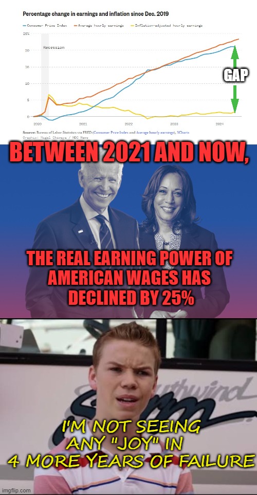 Shrinking Earning Power | GAP; BETWEEN 2021 AND NOW, THE REAL EARNING POWER OF 
AMERICAN WAGES HAS 
DECLINED BY 25%; I'M NOT SEEING ANY "JOY" IN  
4 MORE YEARS OF FAILURE | image tagged in graph,biden harris,a ustedes les pagan | made w/ Imgflip meme maker