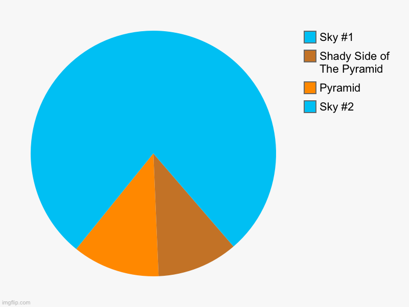 PyraMID | Sky #2, Pyramid, Shady Side of The Pyramid , Sky #1 | image tagged in charts,pie charts,pyramid | made w/ Imgflip chart maker