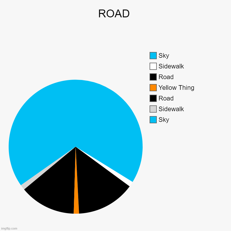 ROAD | Sky, Sidewalk, Road, Yellow Thing, Road, Sidewalk, Sky | image tagged in charts,pie charts | made w/ Imgflip chart maker