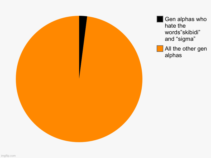 Why is this so true though | All the other gen alphas, Gen alphas who hate the words”skibidi” and “sigma” | image tagged in charts,pie charts,gen alpha | made w/ Imgflip chart maker