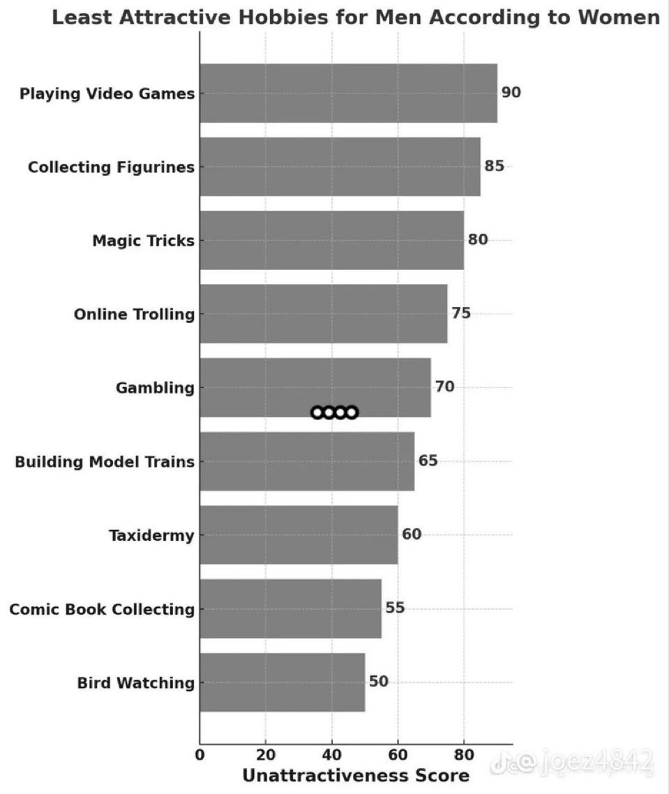 Least Attractive Hobbies for Men According to Women Blank Meme Template