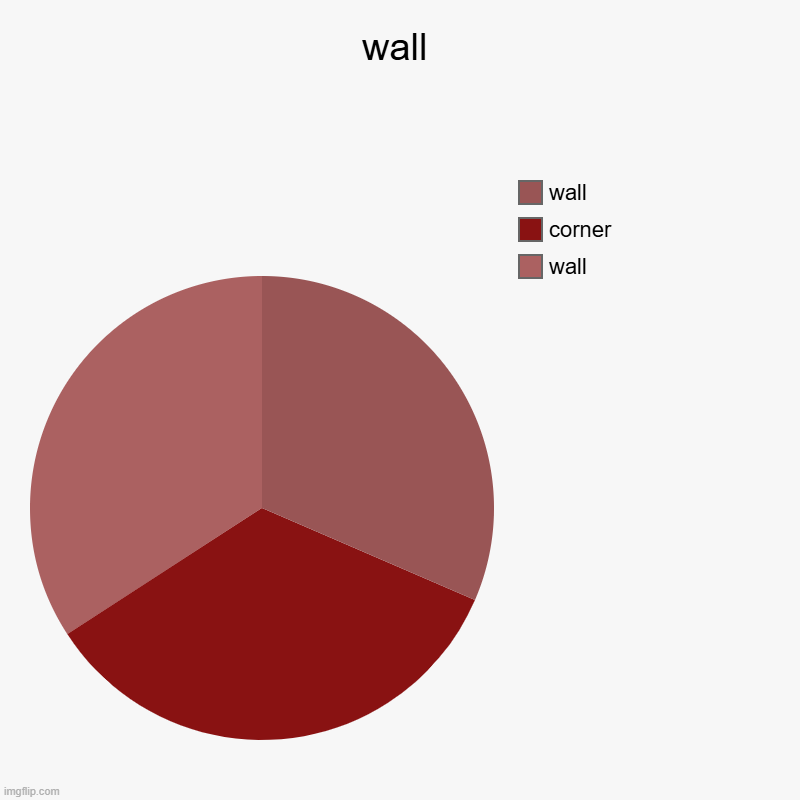 corner | wall | wall, corner, wall | image tagged in charts,pie charts | made w/ Imgflip chart maker