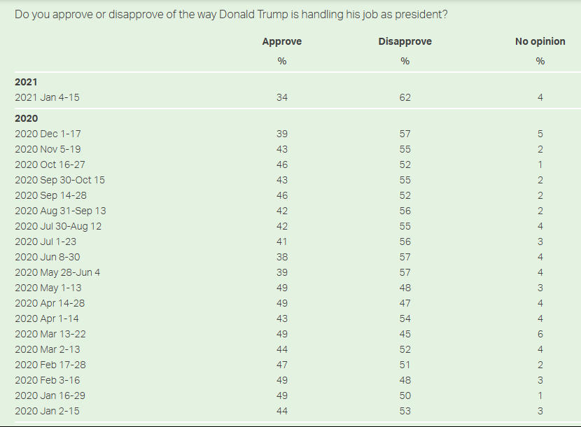 President Trump Gallop Approval Disapproval rating Blank Meme Template