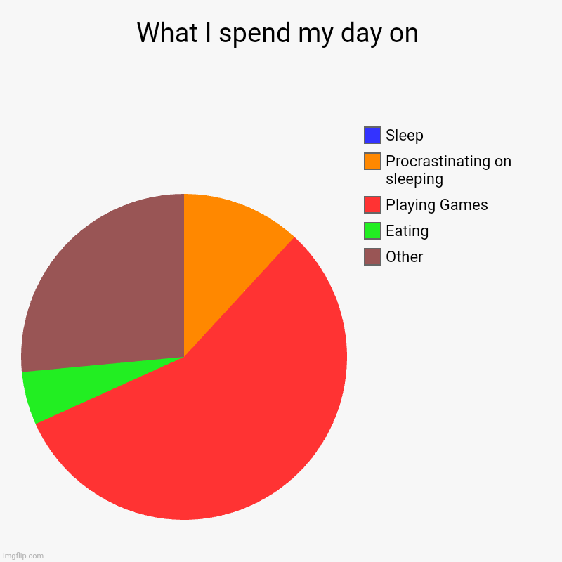 My Day. | What I spend my day on | Other, Eating, Playing Games, Procrastinating on sleeping, Sleep | image tagged in charts,pie charts | made w/ Imgflip chart maker