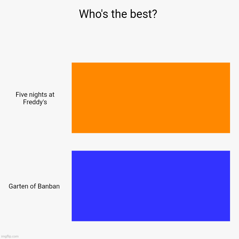 Who's the best? | Five nights at Freddy's, Garten of Banban | image tagged in charts,bar charts | made w/ Imgflip chart maker