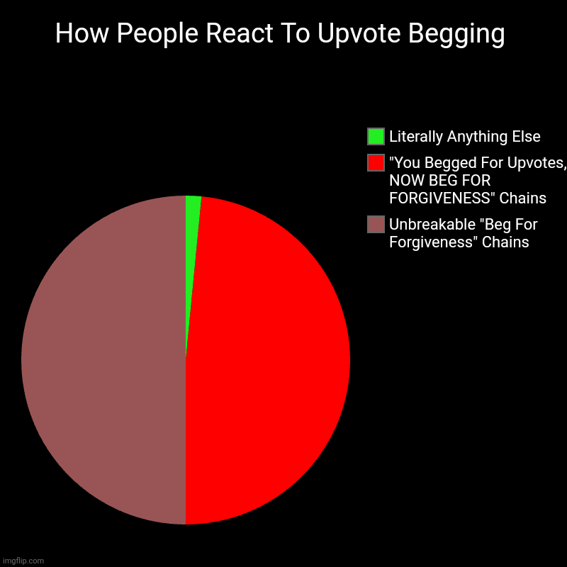 It Do Be True Tho | How People React To Upvote Begging | Unbreakable "Beg For Forgiveness" Chains, "You Begged For Upvotes, NOW BEG FOR FORGIVENESS" Chains, Lit | image tagged in charts,pie charts,upvotes | made w/ Imgflip chart maker