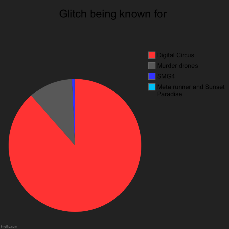 Glitch being known for | Meta runner and Sunset Paradise, SMG4, Murder drones, Digital Circus | image tagged in charts,pie charts | made w/ Imgflip chart maker