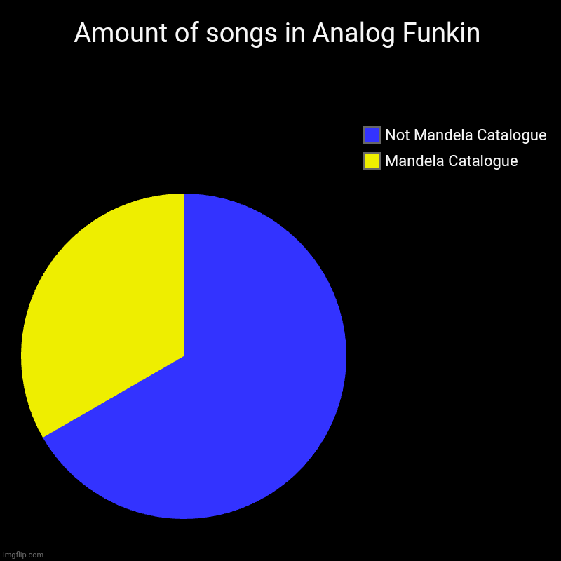 . | Amount of songs in Analog Funkin | Mandela Catalogue, Not Mandela Catalogue | image tagged in charts,pie charts | made w/ Imgflip chart maker