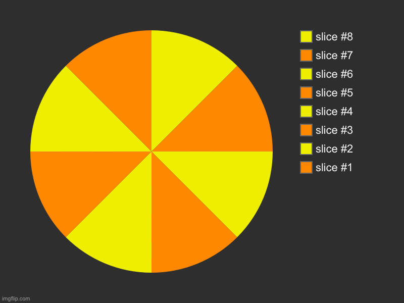 image tagged in charts,pie charts | made w/ Imgflip chart maker