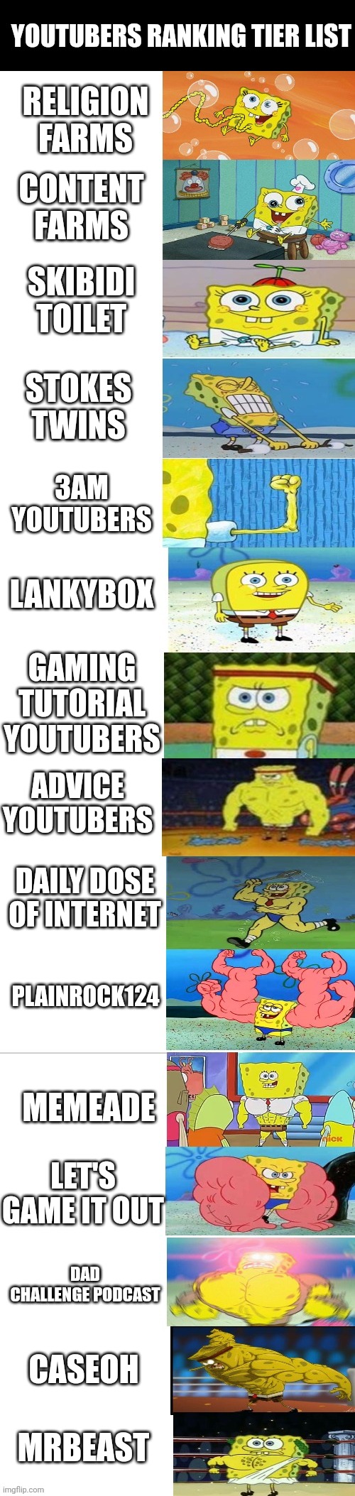 My Youtuber Rankings. Do You Agree!? | YOUTUBERS RANKING TIER LIST; RELIGION FARMS; CONTENT FARMS; SKIBIDI TOILET; STOKES TWINS; 3AM YOUTUBERS; LANKYBOX; GAMING TUTORIAL YOUTUBERS; ADVICE YOUTUBERS; DAILY DOSE OF INTERNET; PLAINROCK124; MEMEADE; LET'S GAME IT OUT; DAD CHALLENGE PODCAST; CASEOH; MRBEAST | image tagged in spongebob weak strong 15 panels | made w/ Imgflip meme maker