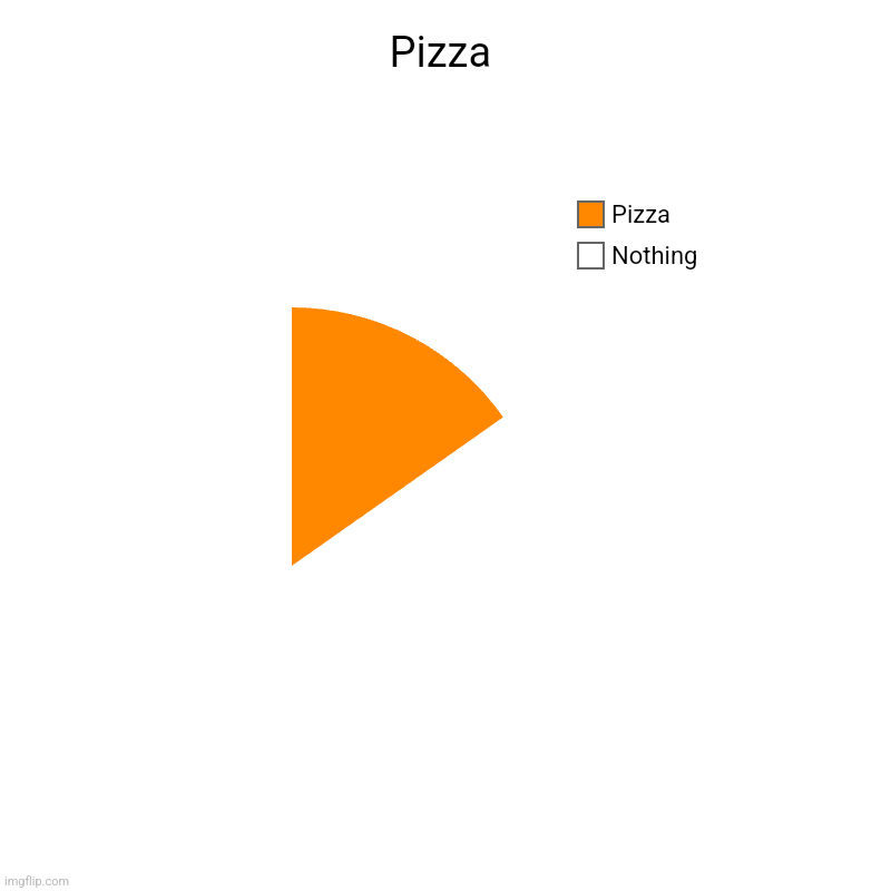 Pizza | Nothing, Pizza | image tagged in charts,pie charts | made w/ Imgflip chart maker