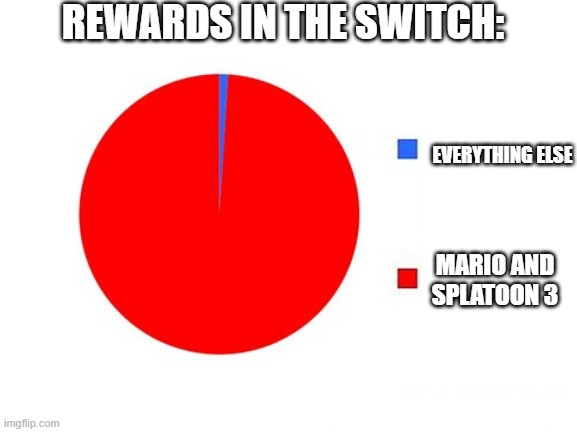 I'm a Mario fan btw | REWARDS IN THE SWITCH:; EVERYTHING ELSE; MARIO AND SPLATOON 3 | image tagged in circle graph | made w/ Imgflip meme maker