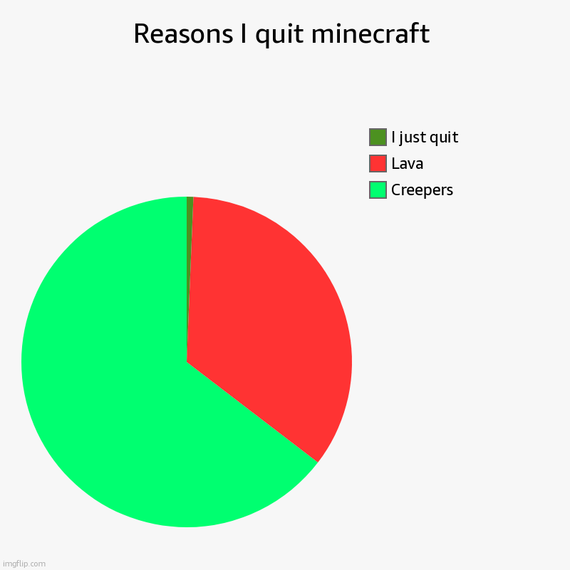 resons i quit | Reasons I quit minecraft | Creepers, Lava, I just quit | image tagged in charts,pie charts | made w/ Imgflip chart maker