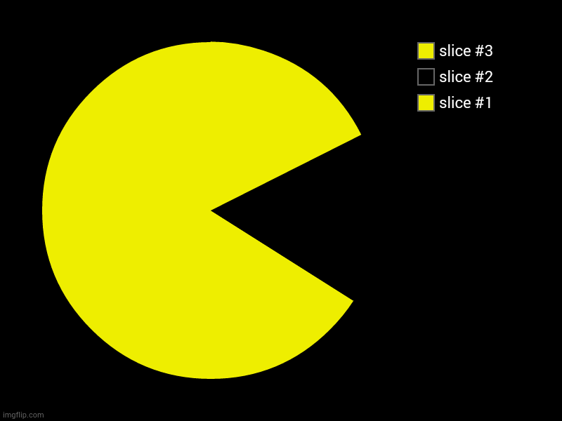 image tagged in charts,pie charts | made w/ Imgflip chart maker