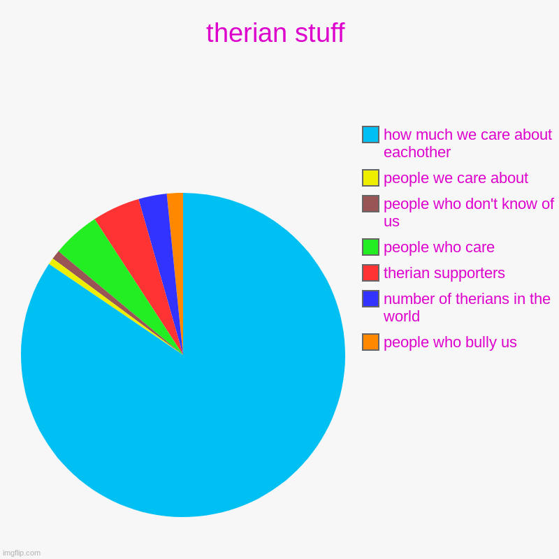 therian stuff | people who bully us, number of therians in the world, therian supporters, people who care, people who don't know of us, peop | image tagged in charts,pie charts | made w/ Imgflip chart maker