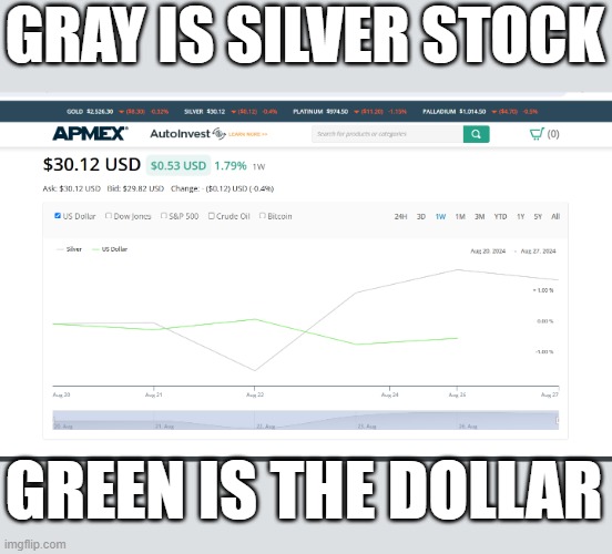 invest in silver now, soon it will be unaffordable | GRAY IS SILVER STOCK; GREEN IS THE DOLLAR | image tagged in silver,stonks,profit,political meme,dollar,loss | made w/ Imgflip meme maker