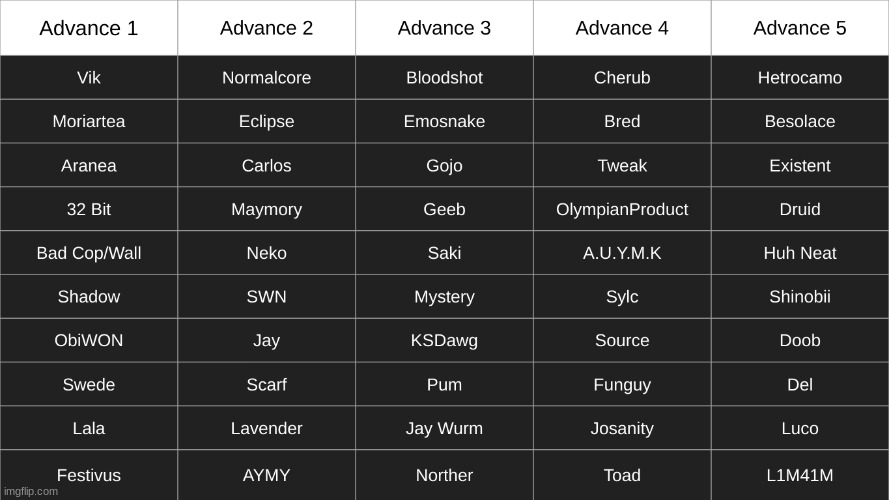 congrats to everyone who made it this far. some are surprising, others might not be. | made w/ Imgflip meme maker