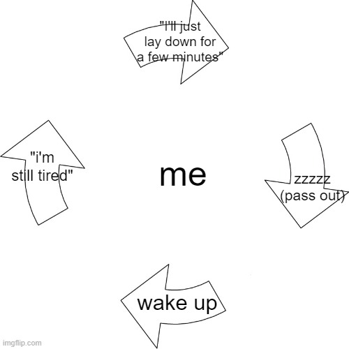 hhhhhh im eepy | "I'll just lay down for a few minutes"; zzzzz (pass out); "i'm still tired"; me; wake up | image tagged in vicious cycle | made w/ Imgflip meme maker