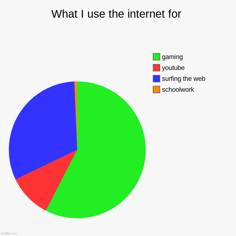 don't we all? | What I use the internet for | schoolwork, surfing the web, youtube, gaming | image tagged in charts,pie charts | made w/ Imgflip chart maker