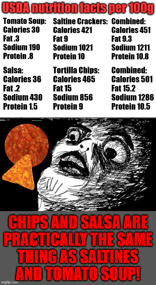 They're both garbage! | USDA nutrition facts per 100g; Tomato Soup:
Calories 30
Fat .3
Sodium 190
Protein .8; Saltine Crackers:
Calories 421
Fat 9
Sodium 1021
Protein 10; Combined:
Calories 451
Fat 9.3
Sodium 1211
Protein 10.8; Salsa:
Calories 36
Fat .2
Sodium 430
Protein 1.5; Tortilla Chips:
Calories 465
Fat 15
Sodium 856
Protein 9; Combined:
Calories 501
Fat 15.2
Sodium 1286
Protein 10.5; CHIPS AND SALSA ARE
PRACTICALLY THE SAME
THING AS SALTINES
AND TOMATO SOUP! | image tagged in blank white template,memes,gasp rage face | made w/ Imgflip meme maker