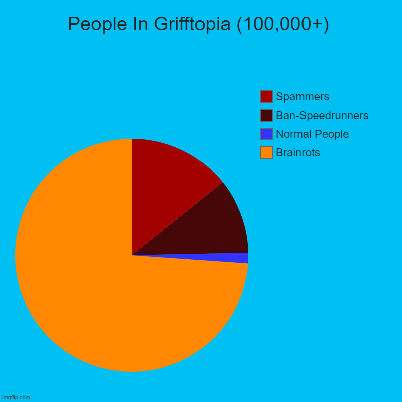 People In Grifftopia | People In Grifftopia (100,000+) | Brainrots, Normal People, Ban-Speedrunners, Spammers | image tagged in charts,pie charts,grifftopia,memes | made w/ Imgflip chart maker