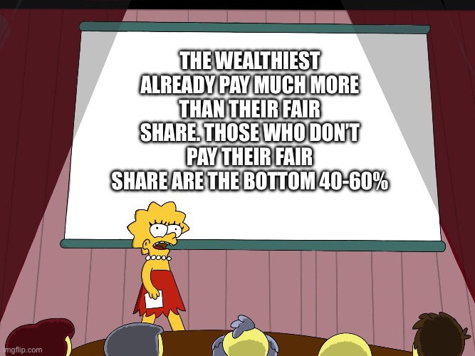 Lisa Simpson Presents in HD | THE WEALTHIEST ALREADY PAY MUCH MORE THAN THEIR FAIR SHARE. THOSE WHO DON’T PAY THEIR FAIR SHARE ARE THE BOTTOM 40-60% | image tagged in lisa simpson presents in hd | made w/ Imgflip meme maker