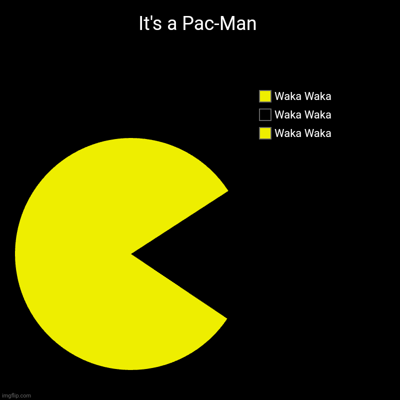 It's Actually A Pac-Man | It's a Pac-Man | Waka Waka, Waka Waka, Waka Waka | image tagged in charts,pie charts,pac-man | made w/ Imgflip chart maker