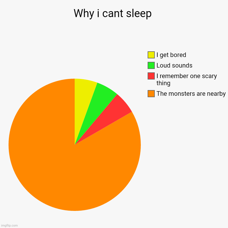 This is minecraft when you sleep | Why i cant sleep | The monsters are nearby, I remember one scary thing, Loud sounds, I get bored | image tagged in charts,pie charts | made w/ Imgflip chart maker