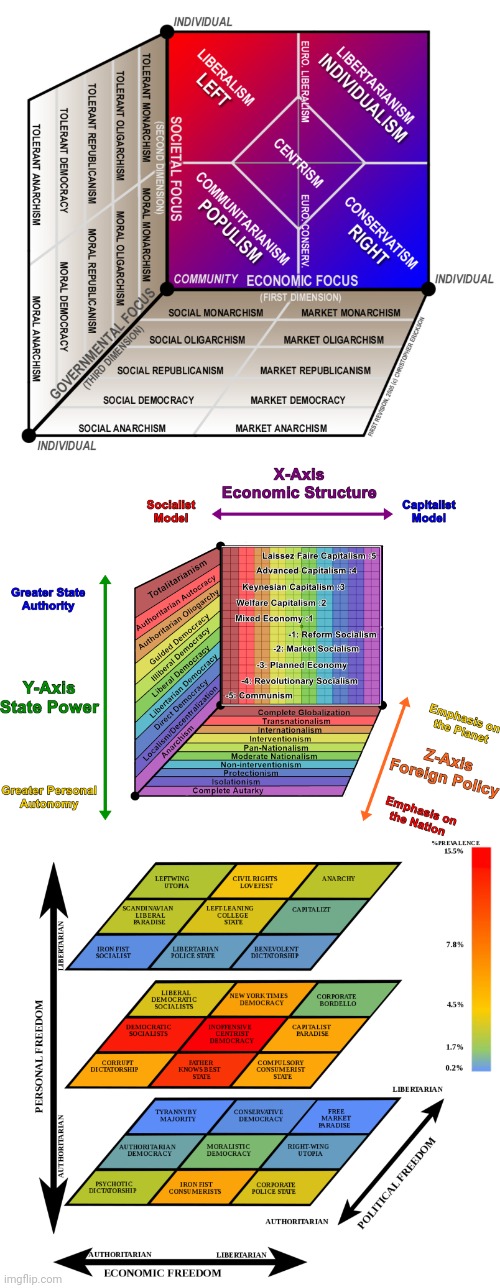 image tagged in 3-dimensional political chart | made w/ Imgflip meme maker