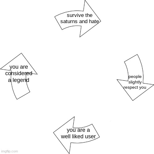 msmg user cycle | survive the saturns and hate; you are considered a legend; people slightly respect you; you are a well liked user | image tagged in vicious cycle | made w/ Imgflip meme maker