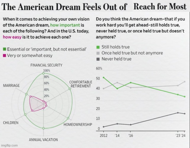 The American Dream and America are KO'd | image tagged in mirage,illusion,nightmare,dream,bidenomics,america has fallen | made w/ Imgflip meme maker