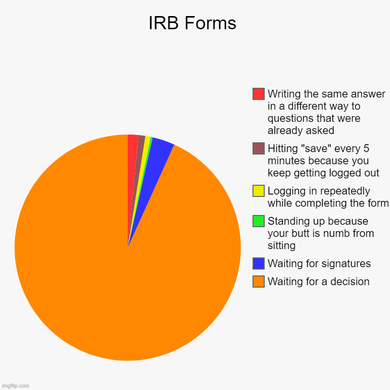 IRB Forms | Waiting for a decision, Waiting for signatures, Standing up because your butt is numb from sitting, Logging in repeatedly while  | image tagged in charts,pie charts,grad school,phd,research,irb | made w/ Imgflip chart maker