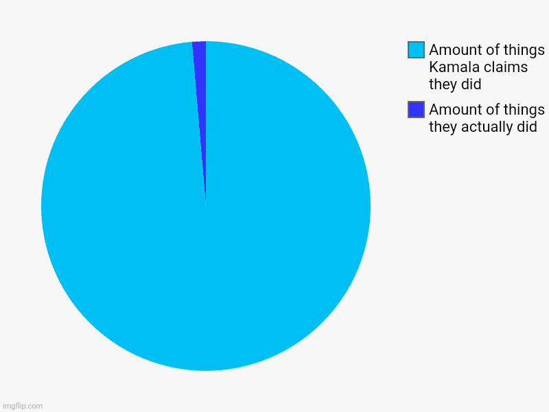 SHE'S ACTUALLY "PROUD" OF WHAT BIDENOMICS DID TO THIS COUNTRY | Amount of things they actually did, Amount of things Kamala claims they did | image tagged in charts,pie charts,kamala harris,joe biden,democrats | made w/ Imgflip chart maker