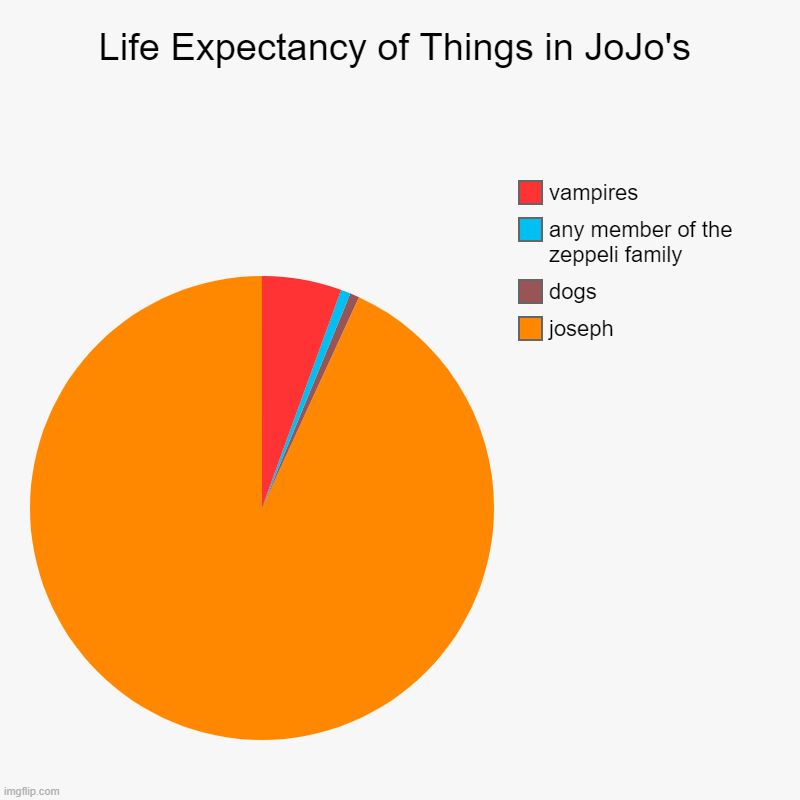 Life Expectancy | Life Expectancy of Things in JoJo's | joseph, dogs, any member of the zeppeli family, vampires | image tagged in charts,pie charts | made w/ Imgflip chart maker