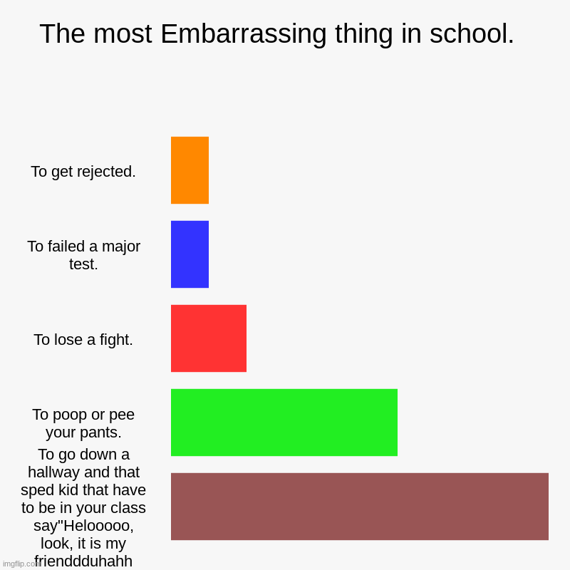 Embarrassing times. | The most Embarrassing thing in school.  | To get rejected., To failed a major test., To lose a fight., To poop or pee your pants., To go dow | image tagged in charts,bar charts,funny,funny memes,gifs,fun | made w/ Imgflip chart maker