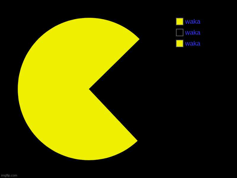 waka, waka, waka | image tagged in charts,pie charts | made w/ Imgflip chart maker