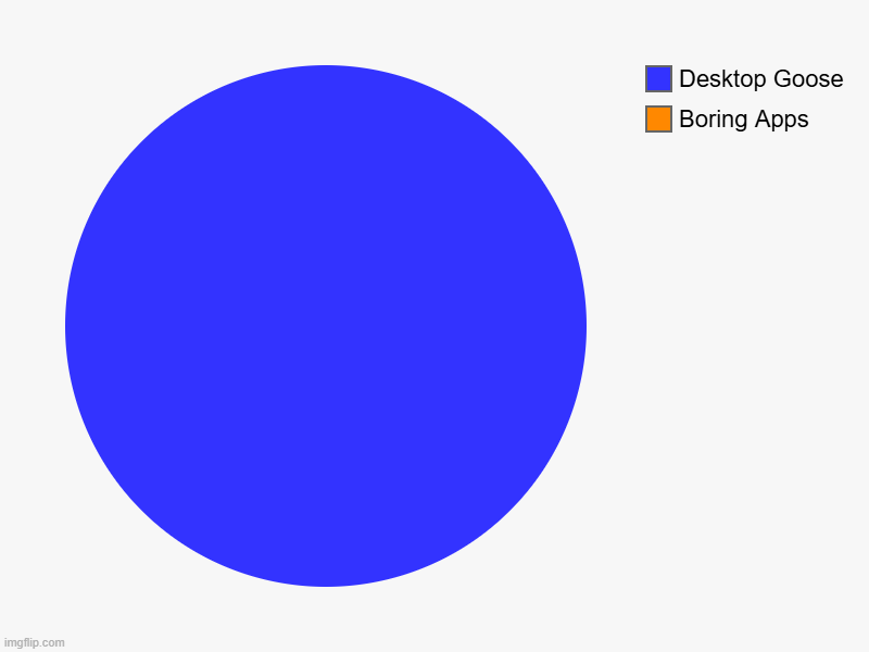 Desktop Goose Only | Boring Apps, Desktop Goose | image tagged in charts,pie charts | made w/ Imgflip chart maker