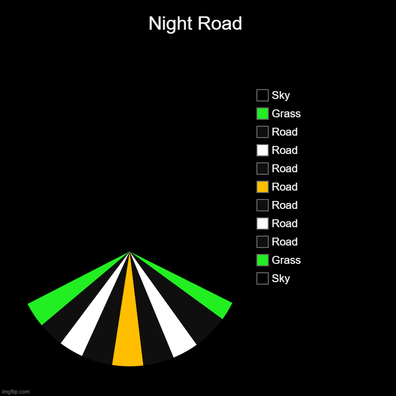 Night Road | Night Road | Sky, Grass, Road, Road, Road, Road, Road, Road, Road, Grass, Sky | image tagged in charts,pie charts,road,dark,road pie chart,night | made w/ Imgflip chart maker