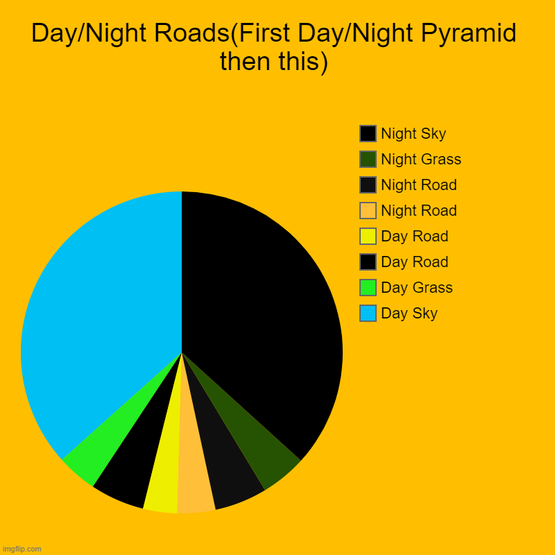 Day/Night Roads(First Day/Night Pyramid then this) | Day/Night Roads(First Day/Night Pyramid then this) | Day Sky, Day Grass, Day Road, Day Road, Night Road, Night Road, Night Grass, Night Sky | image tagged in charts,pie charts,day,night,day/night,road | made w/ Imgflip chart maker