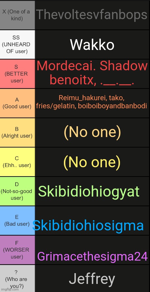 tierlist v2 | Thevoltesvfanbops; Wakko; Mordecai. Shadow benoitx, .__.__. Reimu_hakurei, tako, fries/gelatin, boiboiboyandbanbodi; (No one); (No one); Skibidiohiogyat; Skibidiohiosigma; Grimacethesigma24; Jeffrey | image tagged in tierlist v2 | made w/ Imgflip meme maker