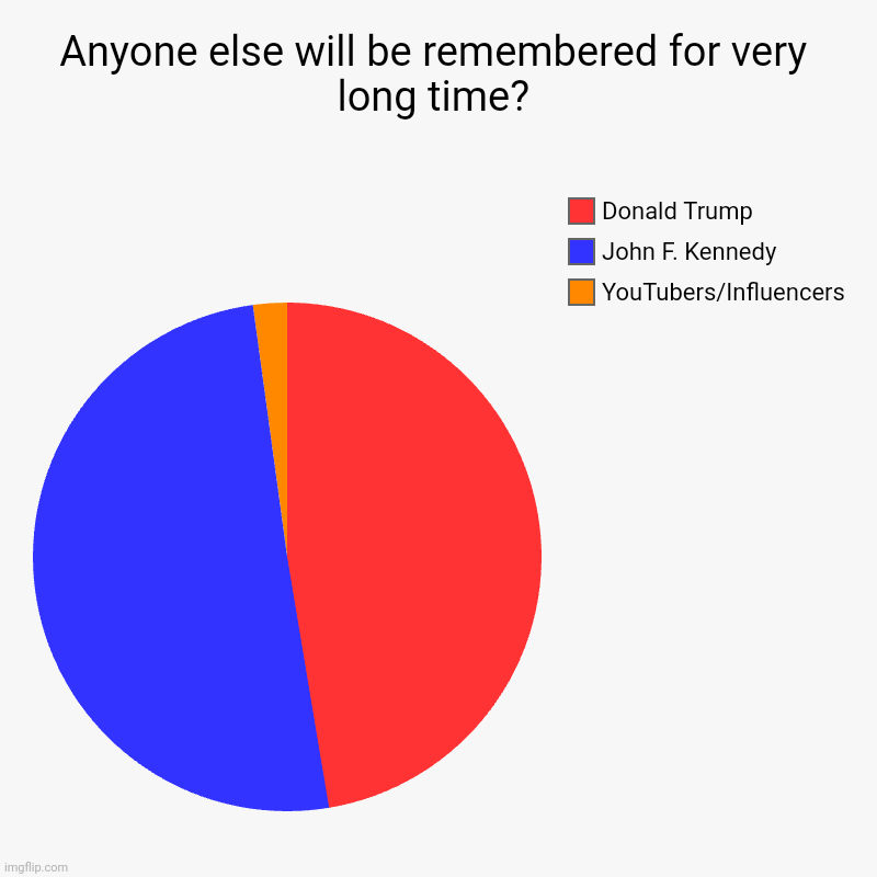 Anyone will remember for very long time? | Anyone else will be remembered for very long time? | YouTubers/Influencers, John F. Kennedy, Donald Trump | image tagged in charts,pie charts,donald trump,john f kennedy,youtubers,politics | made w/ Imgflip chart maker