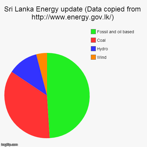 Sri Lanka Energy update (Data copied from http://www.energy.gov.lk/) | Wind, Hydro, Coal, Fossil and oil based | image tagged in funny,pie charts | made w/ Imgflip chart maker