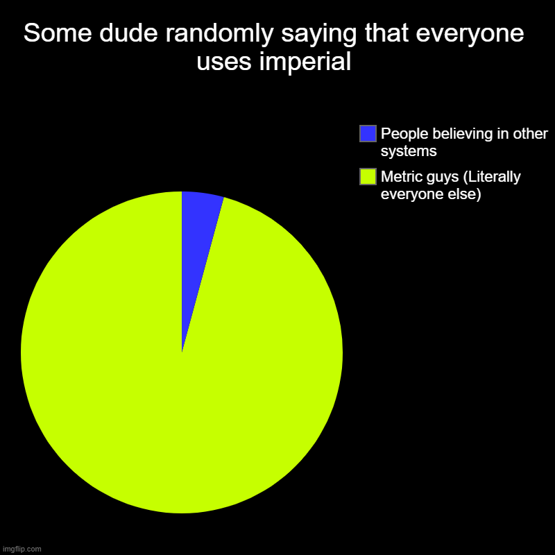 Some dude randomly saying that everyone uses imperial | Metric guys (Literally everyone else), People believing in other systems | image tagged in charts,pie charts | made w/ Imgflip chart maker