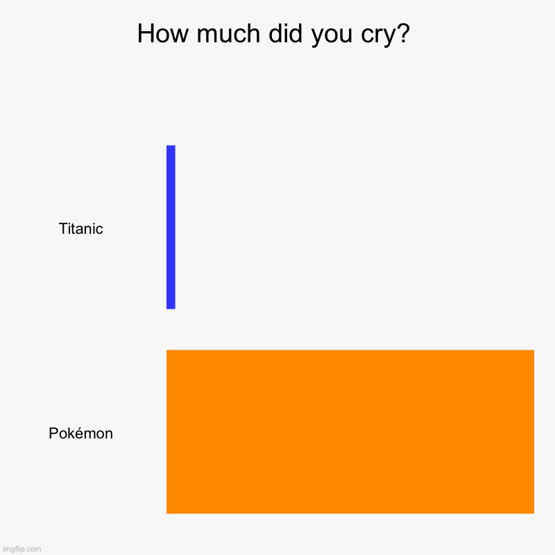 How much did you cry? | How much did you cry? | Titanic, Pokémon | image tagged in charts,bar charts | made w/ Imgflip chart maker