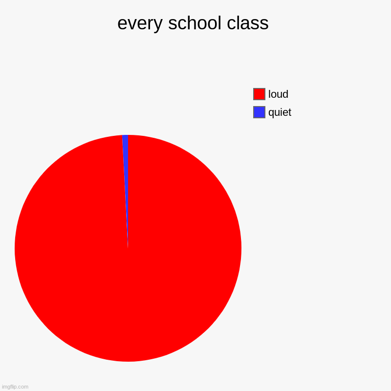 every school class | quiet, loud | image tagged in charts,pie charts | made w/ Imgflip chart maker