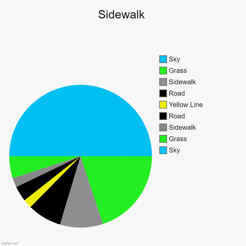 Sidewalk | Sidewalk | Sky, Grass, Sidewalk, Road, Yellow Line, Road, Sidewalk, Grass, Sky | image tagged in charts,pie charts | made w/ Imgflip chart maker