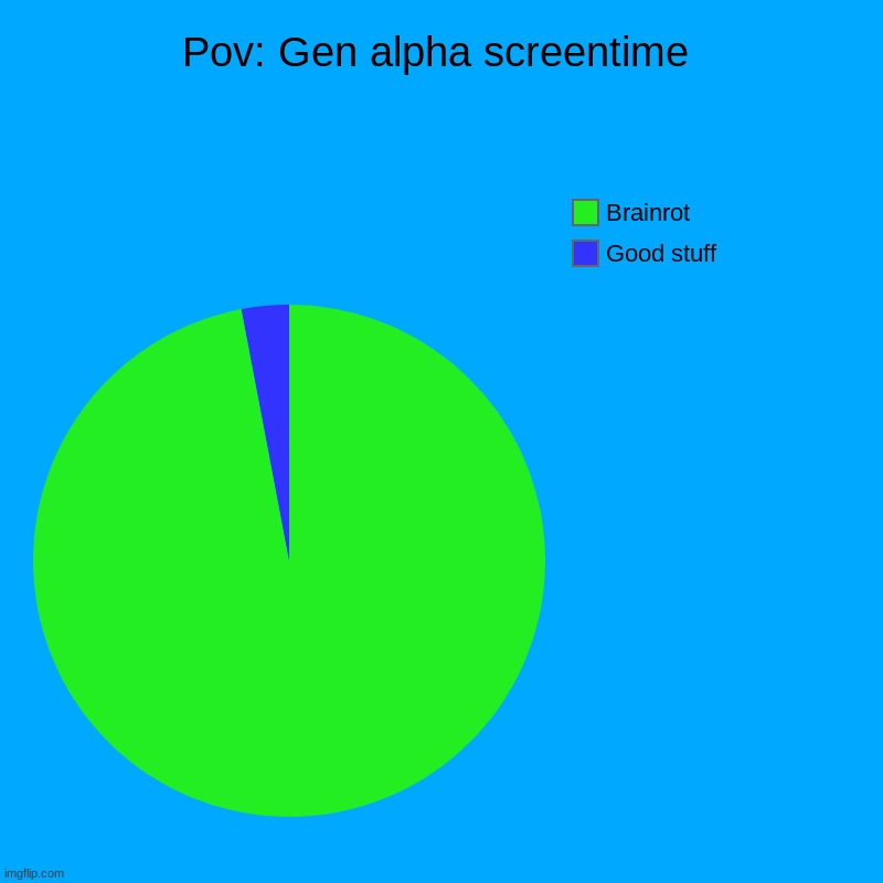 Pov: Gen alpha screentime | Good stuff, Brainrot | image tagged in charts,pie charts | made w/ Imgflip chart maker