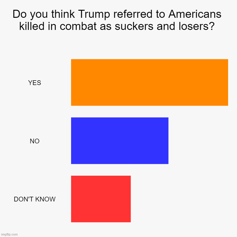 Half of Americans believe Trump called dead US soldiers "suckers" and “losers”. | Do you think Trump referred to Americans killed in combat as suckers and losers? | YES, NO, DON'T KNOW | image tagged in charts,dishonorable donald,soldiers,suckers,losers | made w/ Imgflip chart maker