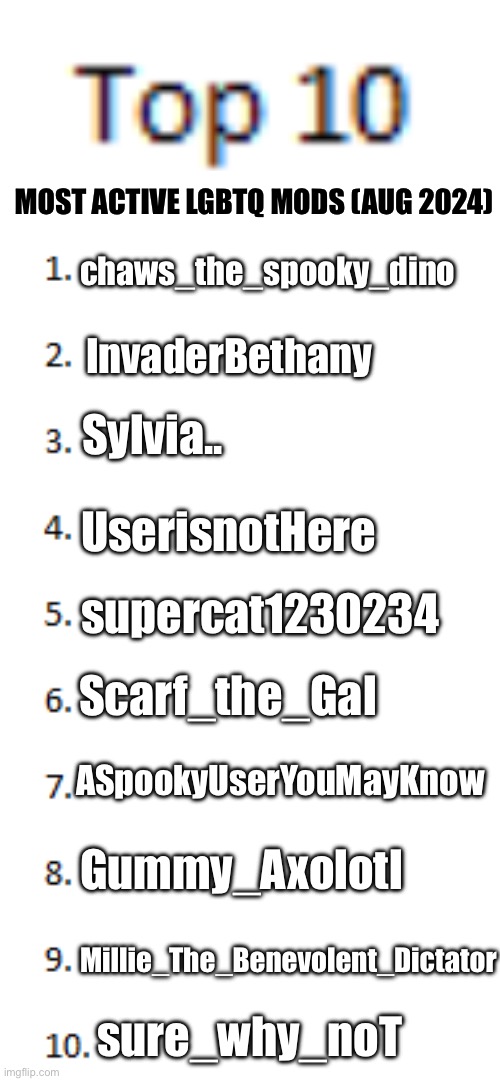 Top 10 most active LGBTQ mods (Aug 2024): good job everyone | MOST ACTIVE LGBTQ MODS (AUG 2024); chaws_the_spooky_dino; InvaderBethany; Sylvia.. UserisnotHere; supercat1230234; Scarf_the_Gal; ASpookyUserYouMayKnow; Gummy_Axolotl; Millie_The_Benevolent_Dictator; sure_why_noT | image tagged in top 10 list,lgbtq,mods,imgflip mods | made w/ Imgflip meme maker