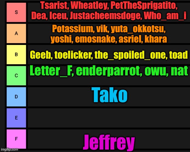Tier List | Tsarist, Wheatley, PetTheSprigatito, Dea, Iceu, Justacheemsdoge, Who_am_i; Potassium, vik, yuta_okkotsu, yoshi, emosnake, asriel, khara; Geeb, toelicker, the_spoiled_one, toad; Letter_F, enderparrot, owu, nat; Tako; Jeffrey | image tagged in tier list | made w/ Imgflip meme maker